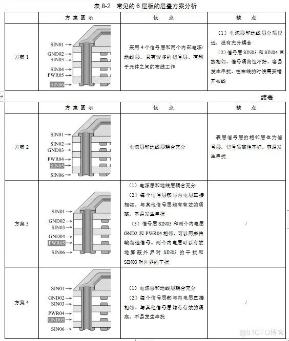 若能搞定叠层，你的PCB设计也可以很高级_分割线_07